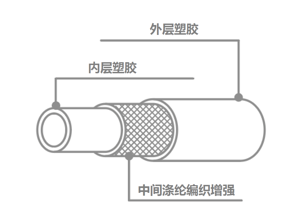 装配编织胶管时注意事项